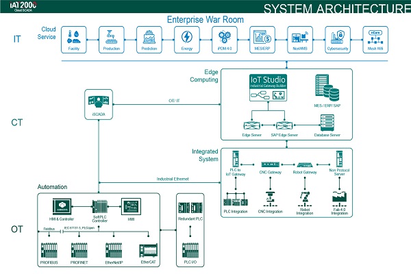 iAT2000 Cloud SCADA System